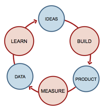 build measure learn feedback loop