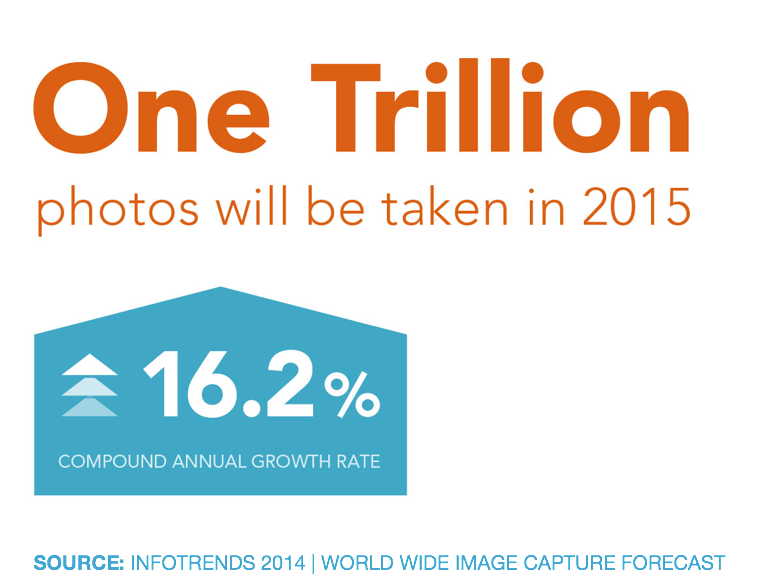 One trillion photos taken in 2015